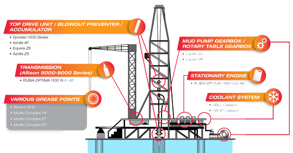Oil Rig Lubricants